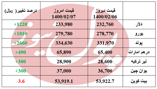 تمامی ارزها روندی صعودی داشتند+جدول