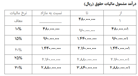 سقف معافیت مالیاتی امسال مشخص شد