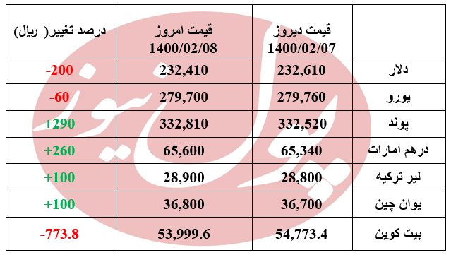 دلار و یورو امروز ارزان شدند +جدول