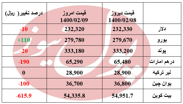 قیمت یورو 11 تومان بالا رفت +جدول