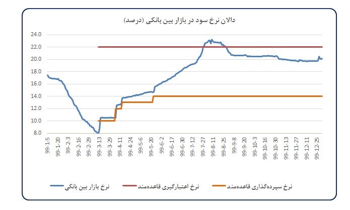 تحلیل تحولات اقتصاد کلان و اقدامات بانک مرکزی در سال 1399