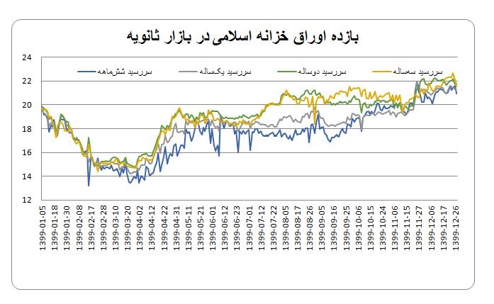 تحلیل تحولات اقتصاد کلان و اقدامات بانک مرکزی در سال 1399