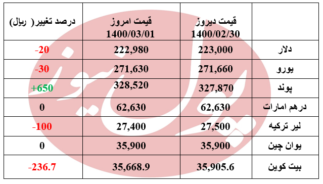نوسان در بازار ارز +جدول