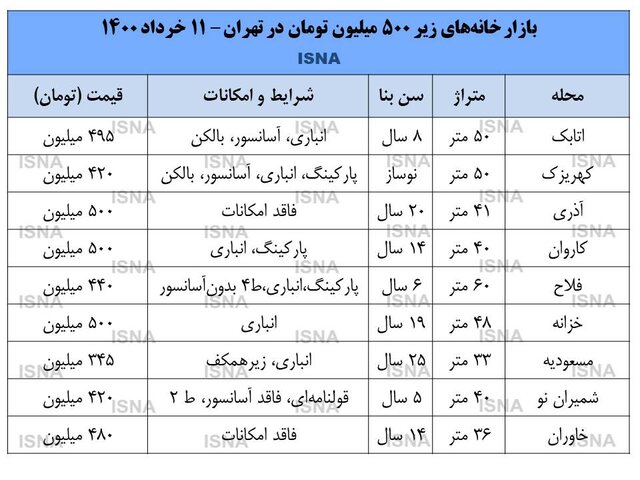 قیمت خانه های زیر 500 میلیون تومان در تهران  +جدول