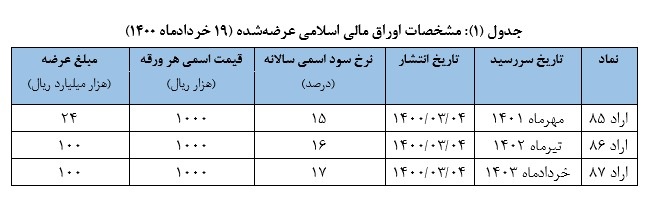 نتیجه دومین حراج اوراق مالی اسلامی دولتی اعلام شد