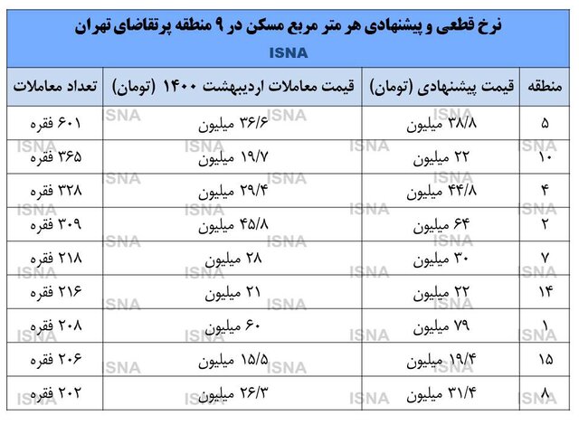 تمایل فروش مسکن در تهران 46 درصد بالا رفت