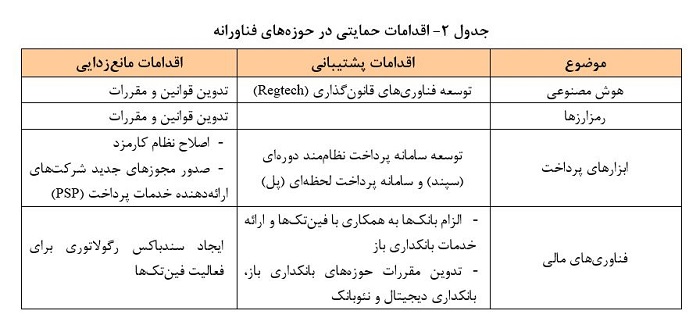 راهکارها و برنامه‌های بانک مرکزی در راستای تحقق شعار سال 1400