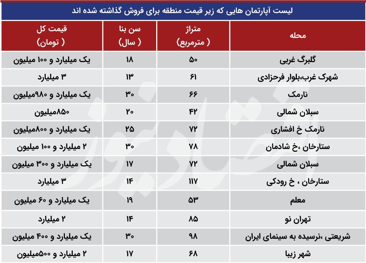 عقب نشینی قیمت مسکن در تهران