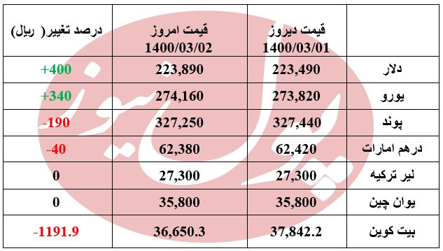 قیمت دلار و یورو افزایش یافت +جدول