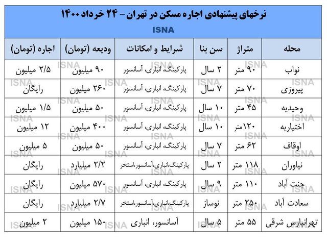 اجاره بها در تهران 32.6 درصد رشد کرد