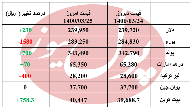 دلار 230 ریال رشد کرد+جدول