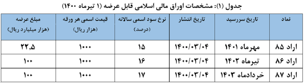 اعلام نتیجه چهارمین حراج اوراق مالی اسلامی دولتی