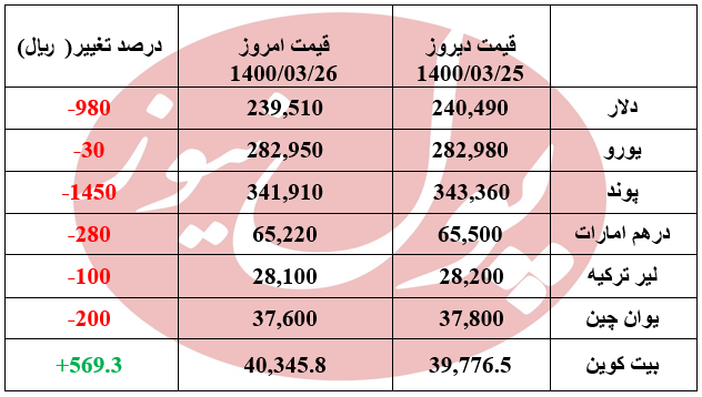 ریزش تمامی ارزها در دقایق اولیه +جدول