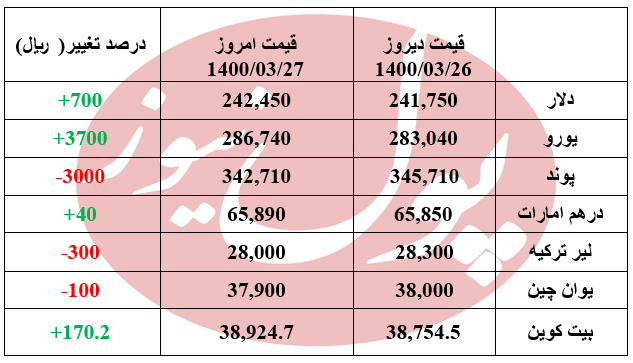 افزایش دلار در آخرین روز هفته +جدول