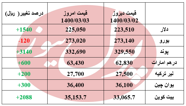 دلار 150 تومان گران شد +جدول