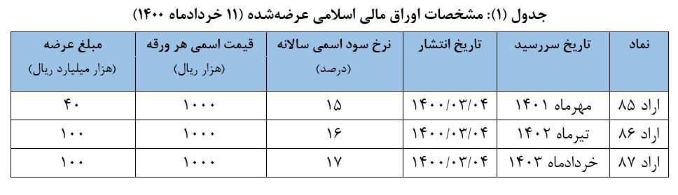 اعلام نتیجه حراج اوراق مالی اسلامی دولتی و برگزاري حراج جديد اعلام نتیجه حراج اوراق مالی اسلامی دولتی و برگزاري حراج جديد
