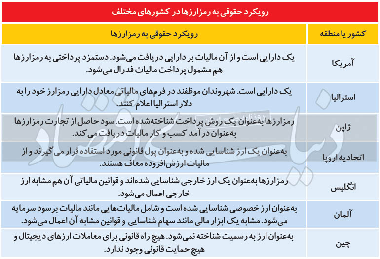 واکنش دولت‌ها در برابر رمز ارزها چه بود؟