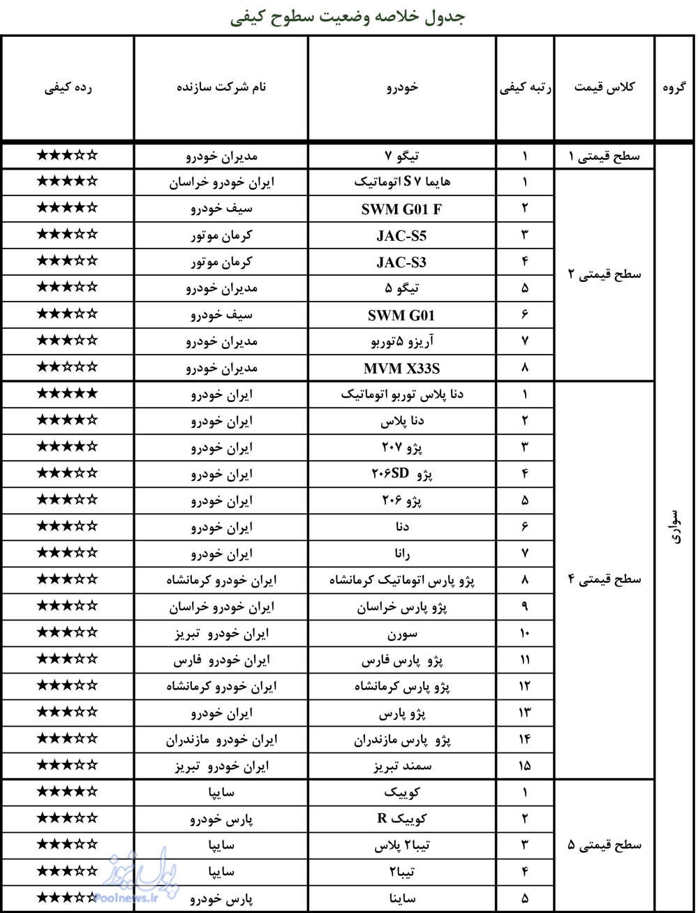 لیست بی کیفیت‌ترین خودرو‌های ایرانی +عکس