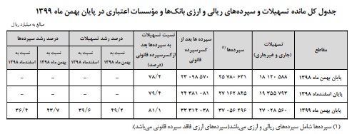 مانده سپرده بانکی 43.7 درصد رشد کرد مانده سپرده بانکی 43.7 درصد رشد کرد