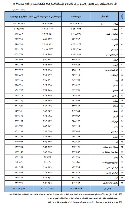 مانده سپرده بانکی 43.7 درصد رشد کرد مانده سپرده بانکی 43.7 درصد رشد کرد