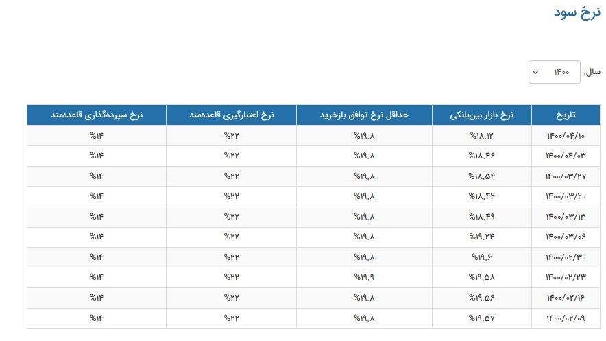 نرخ سود بین بانکی افت کرد+جدول