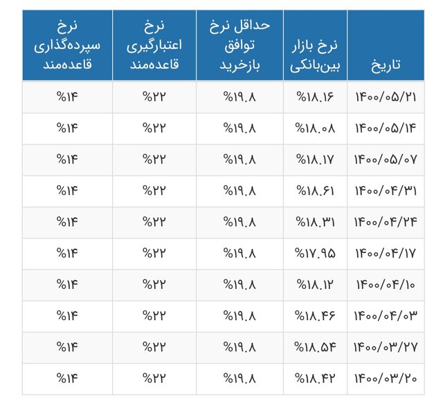 نرخ سود بانکی 0.4 درصد بالا رفت