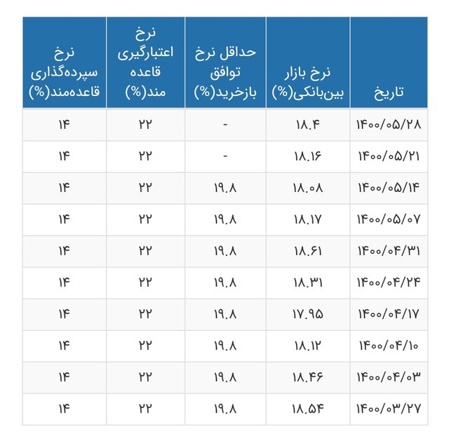 نرخ سود بین بانکی 0.24 درصد بیشتر شد