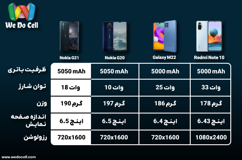 بررسی و مقایسه گوشی نوکیا  G21 TA-1418با سایر رقبای خود در بازار