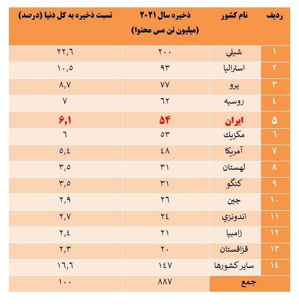 صعود افتخار آفرین ایران بر جایگاه پنجم رنکینگ جهانی با سبقت مقتدرانه از امریکا/ با وجود کاهش قیمت جهانی مس رشد ۲۰ درصدی فروش را ثبت کردیم
