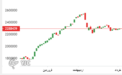 عملکرد بازار سرمایه در هفته ای که گذشت؟