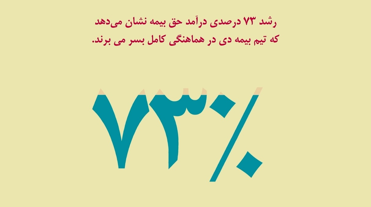 رکورد زنی بیمه دی در فروش حق بیمه (+فیلم)