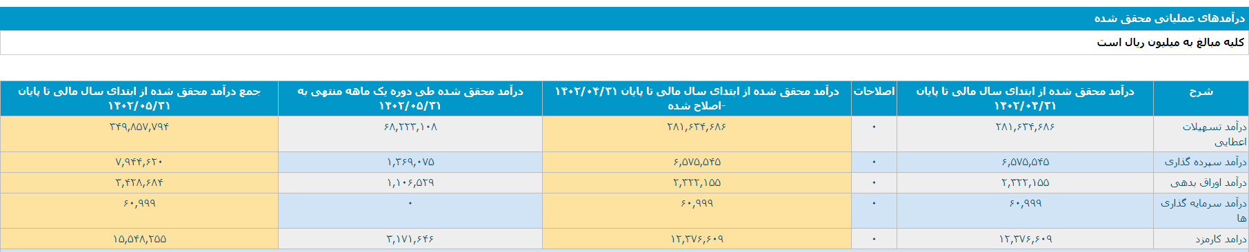 افزایش درآمد 15 درصدی تسهیلات اعطایی نماد