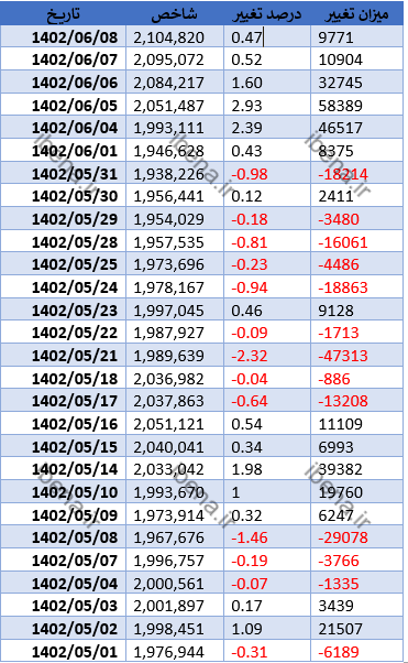شاخص کل بورس کانال دو میلیون و ۱۰۰ هزار واحدی را فتح کرد