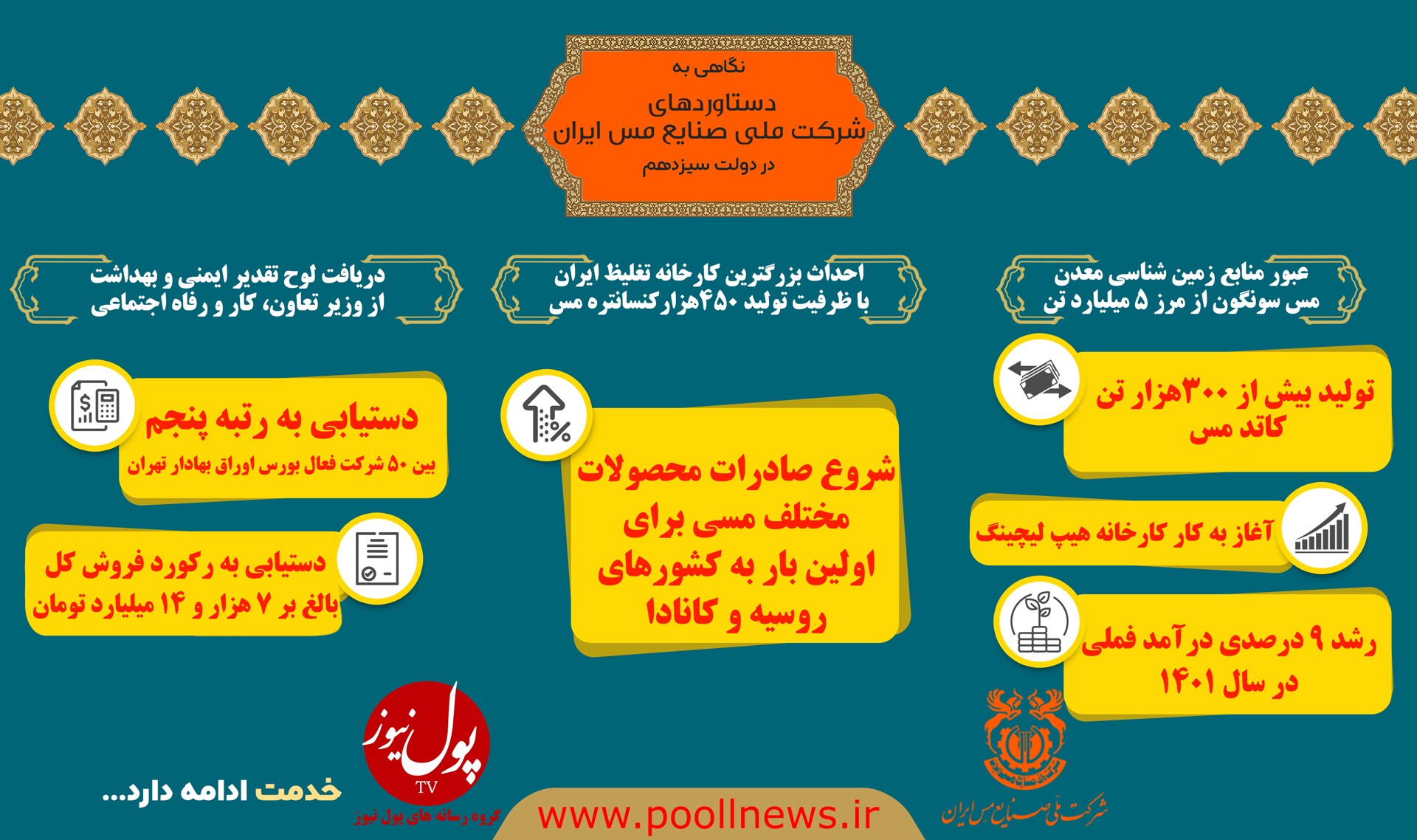 دستاوردهای شرکت صنایع ملی مس ایران در دولت سیزدهم (+اینفوگرافیک)