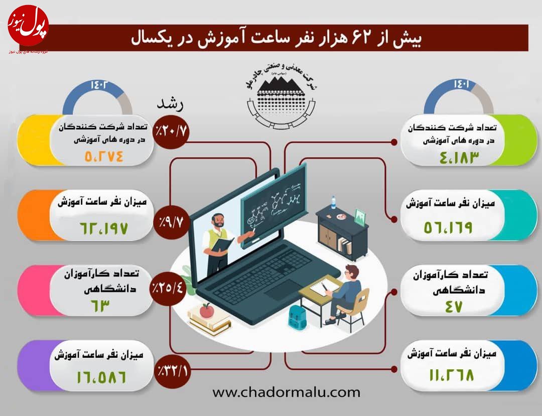 بیش از ۶۲ هزار نفر ساعت آموزش در چادرملو