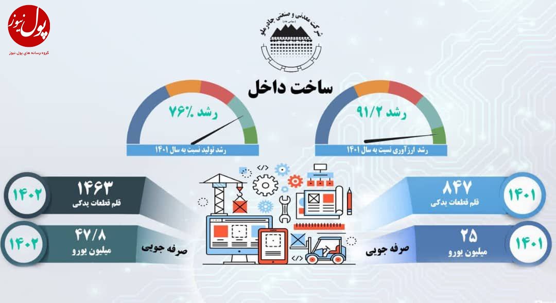 رشد ۷۶% ساخت قطعات داخلی در چادرملو