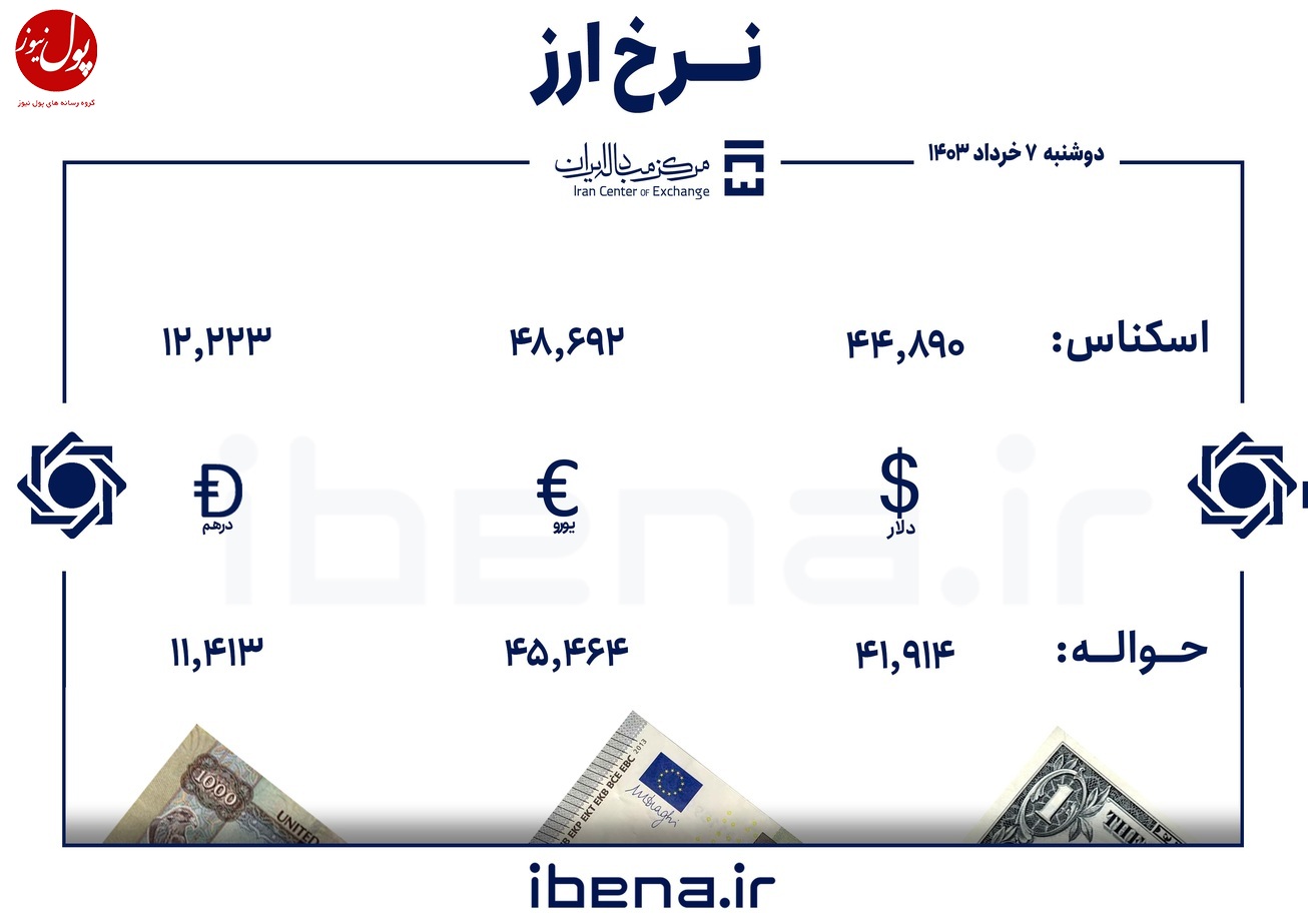 قیمت دلار و یورو در مرکز مبادله ایران؛ دوشنبه ۷ خرداد