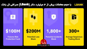 صرافی ال بانک (LBank) با حجم معاملات بیش از ۴ میلیارد دلار