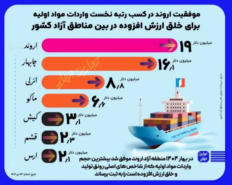 منطقه ازاد اروند