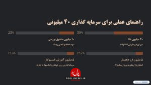 سبد سرمایه 40 میلیونی